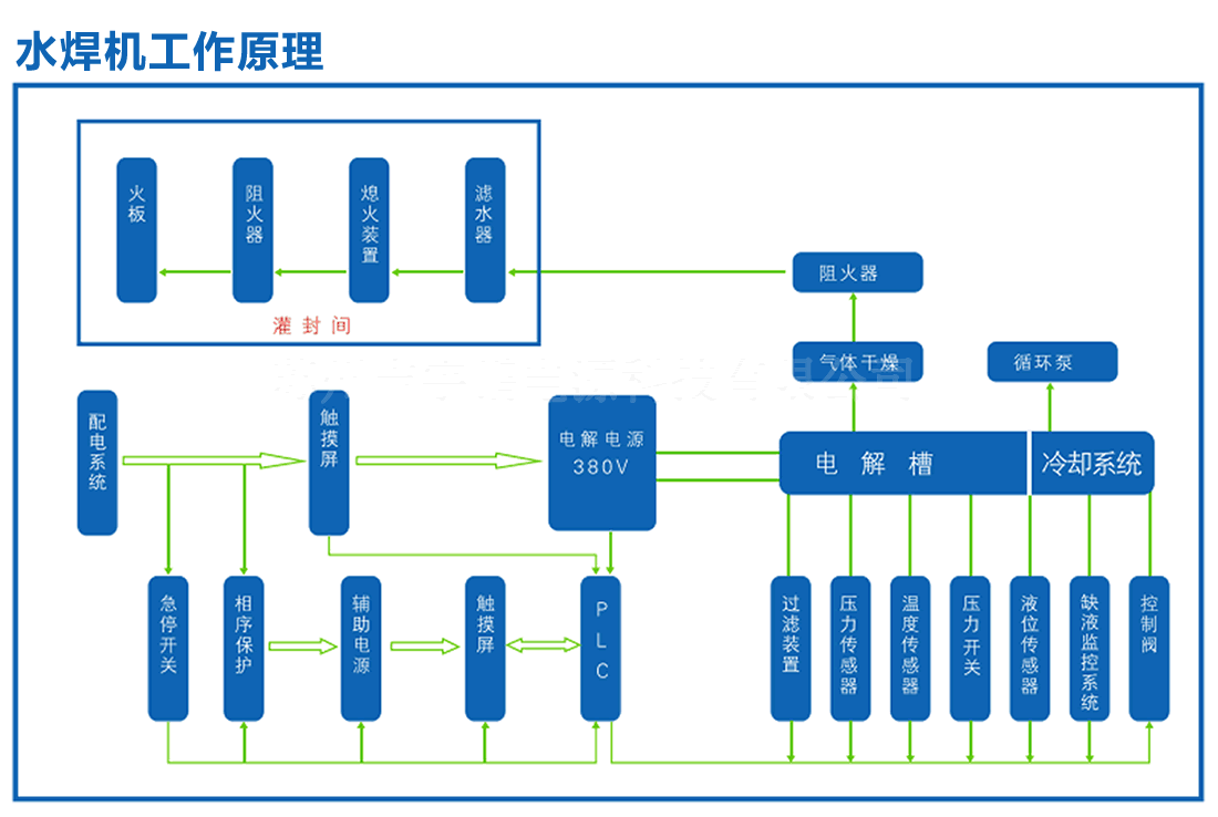 Yupeng,oxyhydrogen,flame,machi . JYP oxyhydrogen flame machine in ampoule sealing machine BYBP